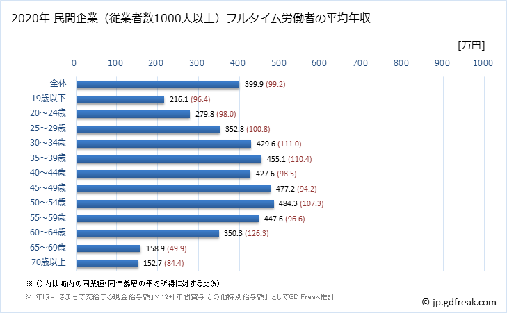 グラフ 年次 富山県の平均年収 (小売業の常雇フルタイム) 民間企業（従業者数1000人以上）フルタイム労働者の平均年収