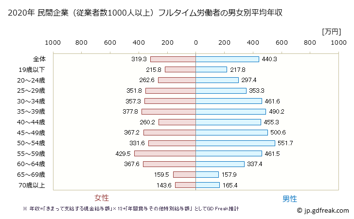グラフ 年次 富山県の平均年収 (小売業の常雇フルタイム) 民間企業（従業者数1000人以上）フルタイム労働者の男女別平均年収