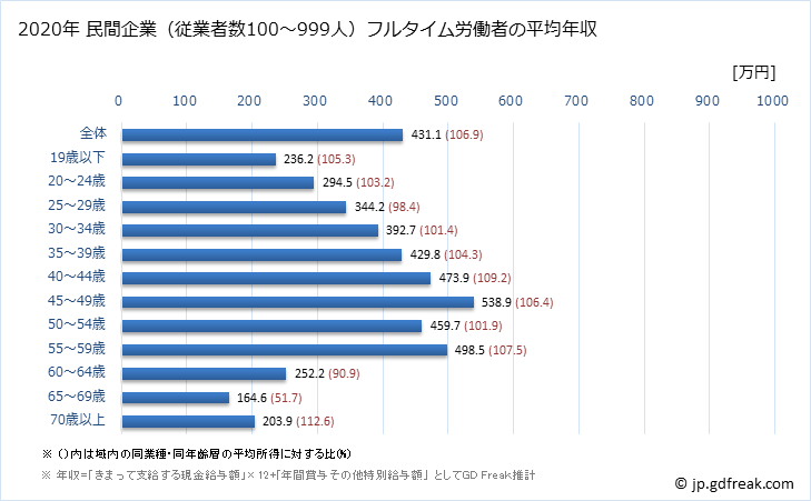 グラフ 年次 富山県の平均年収 (小売業の常雇フルタイム) 民間企業（従業者数100～999人）フルタイム労働者の平均年収
