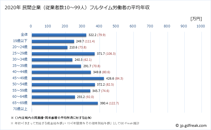 グラフ 年次 富山県の平均年収 (小売業の常雇フルタイム) 民間企業（従業者数10～99人）フルタイム労働者の平均年収