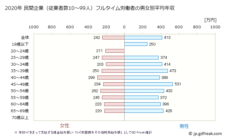 グラフ 年次 富山県の平均年収 (小売業の常雇フルタイム) 民間企業（従業者数10～99人）フルタイム労働者の男女別平均年収