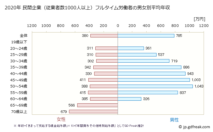 グラフ 年次 富山県の平均年収 (金融業・保険業の常雇フルタイム) 民間企業（従業者数1000人以上）フルタイム労働者の男女別平均年収
