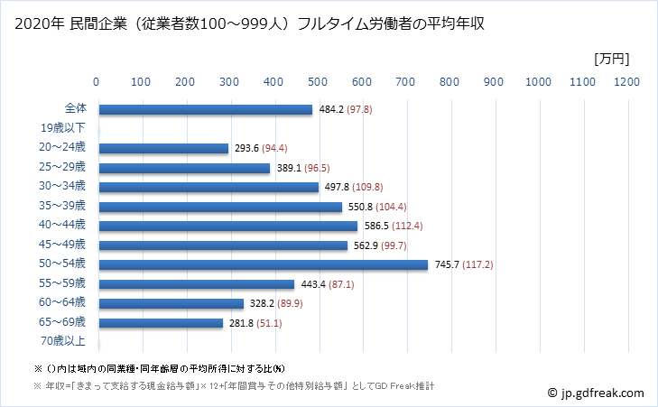グラフ 年次 富山県の平均年収 (金融業・保険業の常雇フルタイム) 民間企業（従業者数100～999人）フルタイム労働者の平均年収