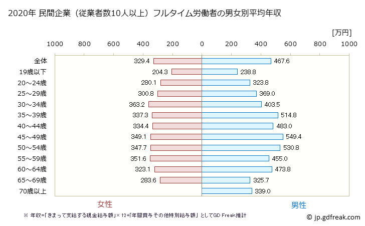 グラフ 年次 富山県の平均年収 (不動産業・物品賃貸業の常雇フルタイム) 民間企業（従業者数10人以上）フルタイム労働者の男女別平均年収