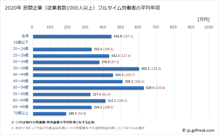 グラフ 年次 富山県の平均年収 (不動産業・物品賃貸業の常雇フルタイム) 民間企業（従業者数1000人以上）フルタイム労働者の平均年収