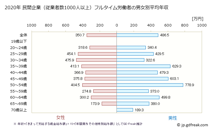 グラフ 年次 富山県の平均年収 (不動産業・物品賃貸業の常雇フルタイム) 民間企業（従業者数1000人以上）フルタイム労働者の男女別平均年収