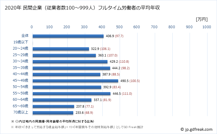 グラフ 年次 富山県の平均年収 (不動産業・物品賃貸業の常雇フルタイム) 民間企業（従業者数100～999人）フルタイム労働者の平均年収