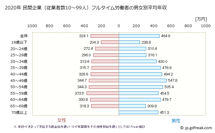 グラフ 年次 富山県の平均年収 (不動産業・物品賃貸業の常雇フルタイム) 民間企業（従業者数10～99人）フルタイム労働者の男女別平均年収