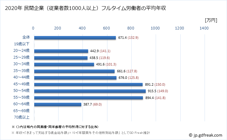 グラフ 年次 富山県の平均年収 (学術研究・専門・技術サービス業の常雇フルタイム) 民間企業（従業者数1000人以上）フルタイム労働者の平均年収