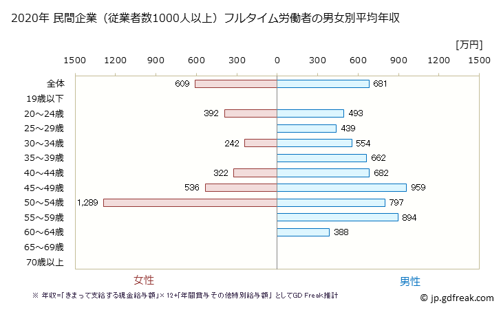グラフ 年次 富山県の平均年収 (学術研究・専門・技術サービス業の常雇フルタイム) 民間企業（従業者数1000人以上）フルタイム労働者の男女別平均年収