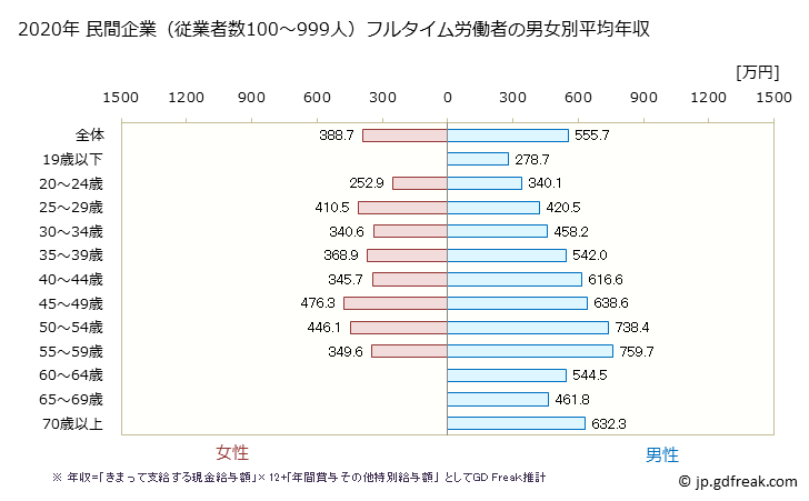 グラフ 年次 富山県の平均年収 (学術研究・専門・技術サービス業の常雇フルタイム) 民間企業（従業者数100～999人）フルタイム労働者の男女別平均年収