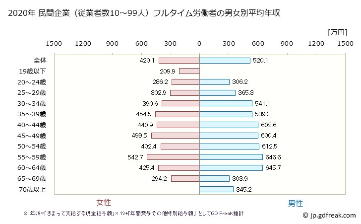 グラフ 年次 富山県の平均年収 (学術研究・専門・技術サービス業の常雇フルタイム) 民間企業（従業者数10～99人）フルタイム労働者の男女別平均年収