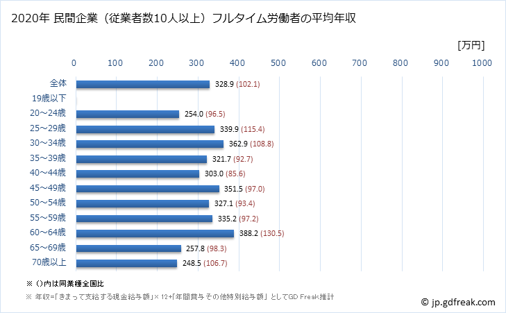 グラフ 年次 富山県の平均年収 (宿泊業・飲食サービス業の常雇フルタイム) 民間企業（従業者数10人以上）フルタイム労働者の平均年収