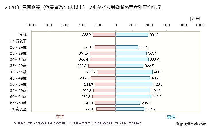 グラフ 年次 富山県の平均年収 (宿泊業・飲食サービス業の常雇フルタイム) 民間企業（従業者数10人以上）フルタイム労働者の男女別平均年収
