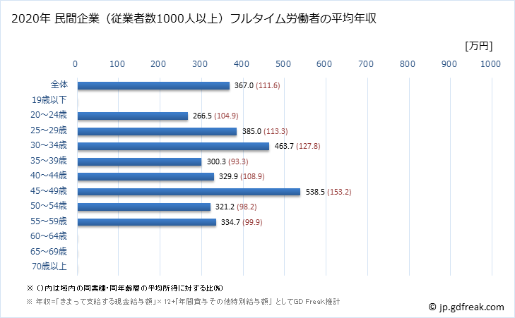 グラフ 年次 富山県の平均年収 (宿泊業・飲食サービス業の常雇フルタイム) 民間企業（従業者数1000人以上）フルタイム労働者の平均年収