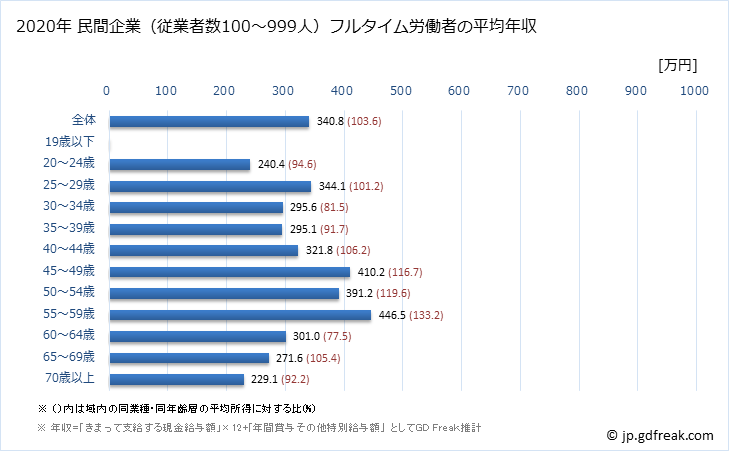 グラフ 年次 富山県の平均年収 (宿泊業・飲食サービス業の常雇フルタイム) 民間企業（従業者数100～999人）フルタイム労働者の平均年収