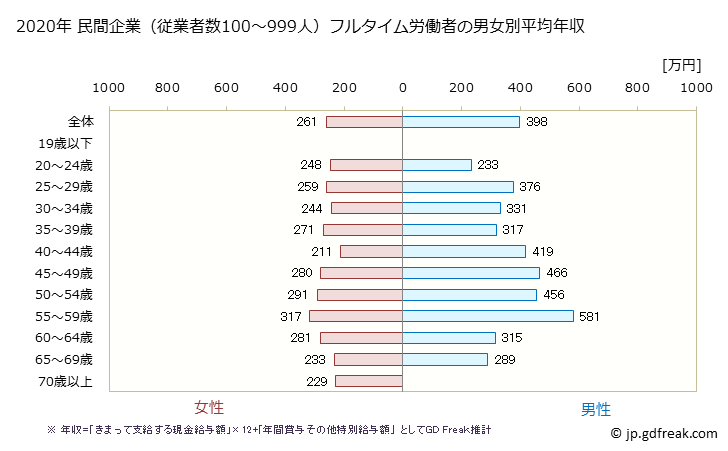 グラフ 年次 富山県の平均年収 (宿泊業・飲食サービス業の常雇フルタイム) 民間企業（従業者数100～999人）フルタイム労働者の男女別平均年収