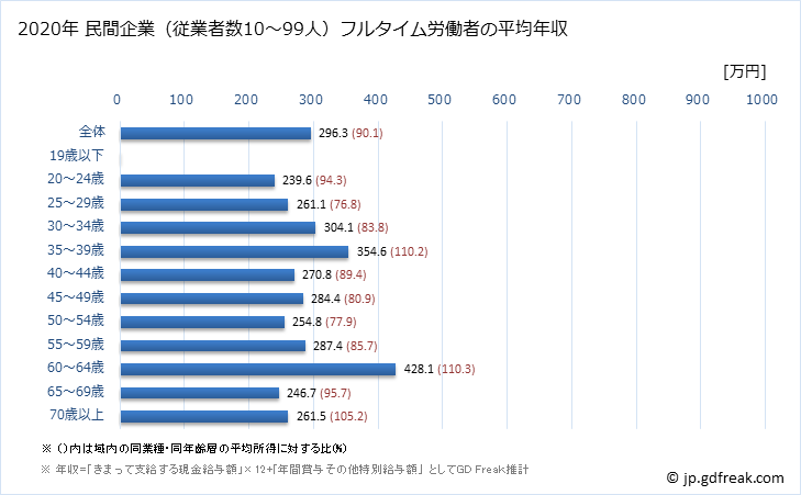 グラフ 年次 富山県の平均年収 (宿泊業・飲食サービス業の常雇フルタイム) 民間企業（従業者数10～99人）フルタイム労働者の平均年収