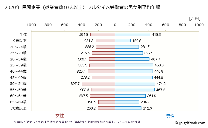 グラフ 年次 富山県の平均年収 (生活関連サービス業・娯楽業の常雇フルタイム) 民間企業（従業者数10人以上）フルタイム労働者の男女別平均年収