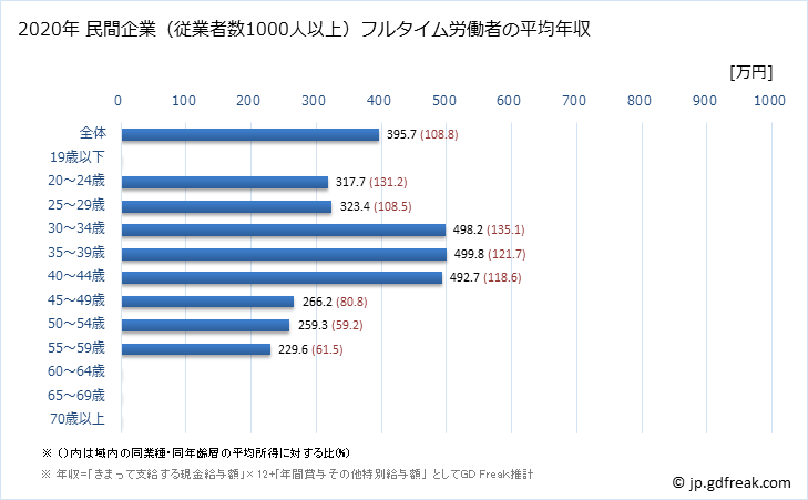 グラフ 年次 富山県の平均年収 (生活関連サービス業・娯楽業の常雇フルタイム) 民間企業（従業者数1000人以上）フルタイム労働者の平均年収