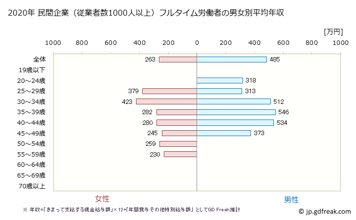 グラフ 年次 富山県の平均年収 (生活関連サービス業・娯楽業の常雇フルタイム) 民間企業（従業者数1000人以上）フルタイム労働者の男女別平均年収