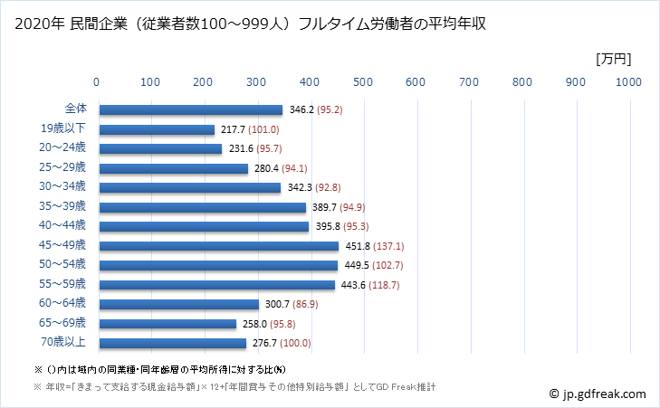 グラフ 年次 富山県の平均年収 (生活関連サービス業・娯楽業の常雇フルタイム) 民間企業（従業者数100～999人）フルタイム労働者の平均年収