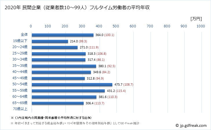 グラフ 年次 富山県の平均年収 (生活関連サービス業・娯楽業の常雇フルタイム) 民間企業（従業者数10～99人）フルタイム労働者の平均年収