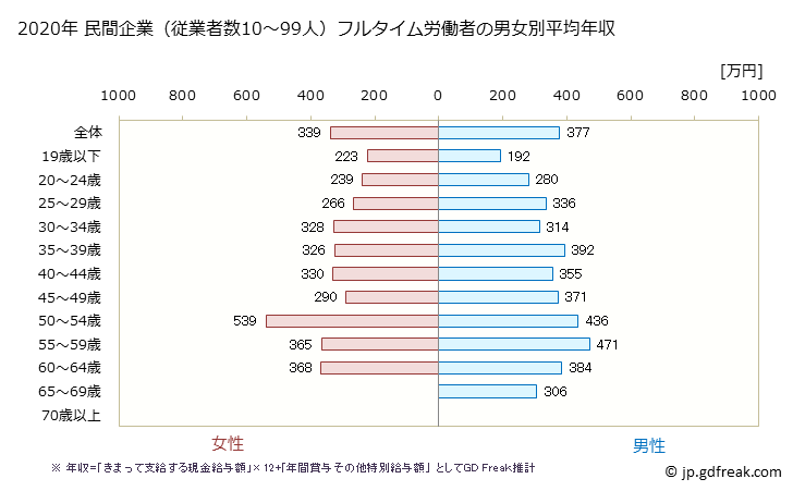 グラフ 年次 富山県の平均年収 (生活関連サービス業・娯楽業の常雇フルタイム) 民間企業（従業者数10～99人）フルタイム労働者の男女別平均年収