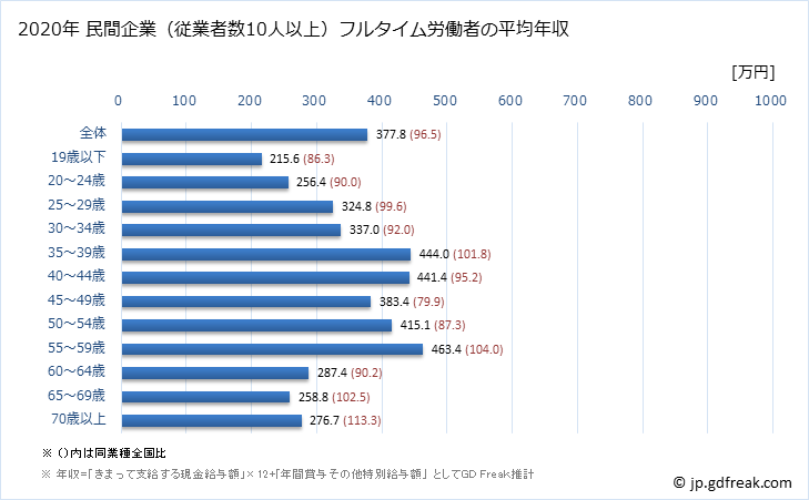 グラフ 年次 富山県の平均年収 (娯楽業の常雇フルタイム) 民間企業（従業者数10人以上）フルタイム労働者の平均年収