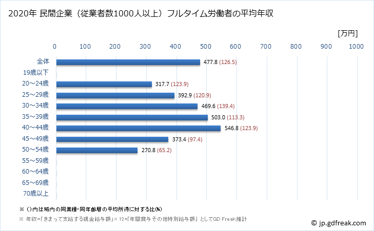 グラフ 年次 富山県の平均年収 (娯楽業の常雇フルタイム) 民間企業（従業者数1000人以上）フルタイム労働者の平均年収
