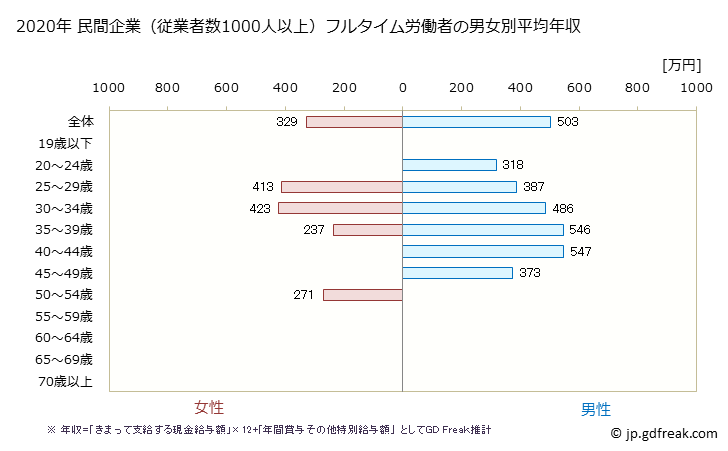 グラフ 年次 富山県の平均年収 (娯楽業の常雇フルタイム) 民間企業（従業者数1000人以上）フルタイム労働者の男女別平均年収