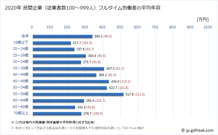 グラフ 年次 富山県の平均年収 (娯楽業の常雇フルタイム) 民間企業（従業者数100～999人）フルタイム労働者の平均年収