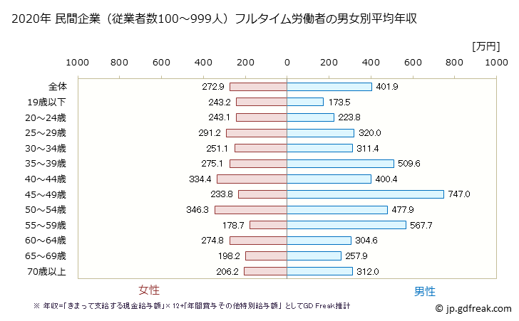 グラフ 年次 富山県の平均年収 (娯楽業の常雇フルタイム) 民間企業（従業者数100～999人）フルタイム労働者の男女別平均年収