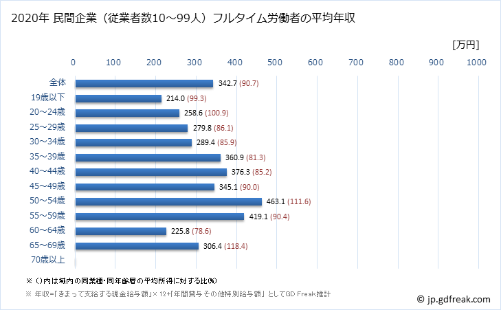 グラフ 年次 富山県の平均年収 (娯楽業の常雇フルタイム) 民間企業（従業者数10～99人）フルタイム労働者の平均年収