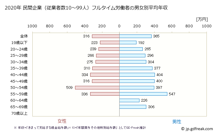 グラフ 年次 富山県の平均年収 (娯楽業の常雇フルタイム) 民間企業（従業者数10～99人）フルタイム労働者の男女別平均年収