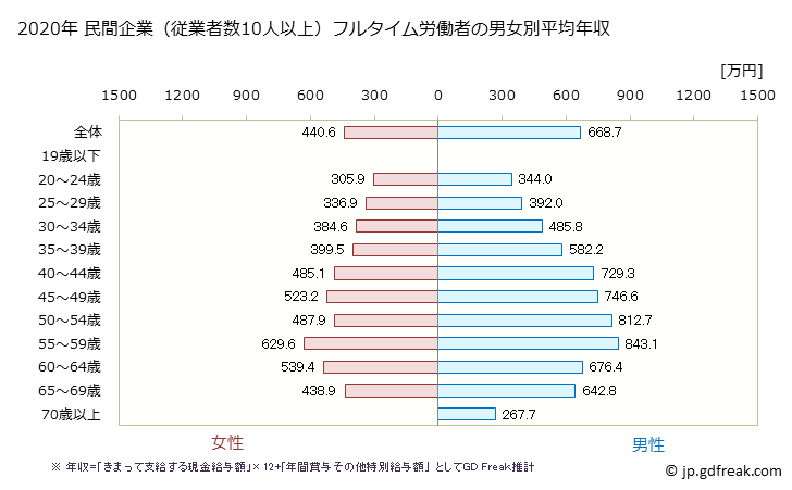 グラフ 年次 富山県の平均年収 (学校教育の常雇フルタイム) 民間企業（従業者数10人以上）フルタイム労働者の男女別平均年収