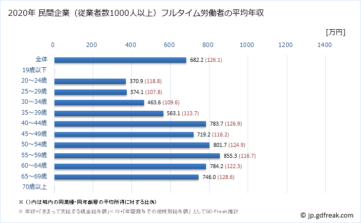 グラフ 年次 富山県の平均年収 (学校教育の常雇フルタイム) 民間企業（従業者数1000人以上）フルタイム労働者の平均年収