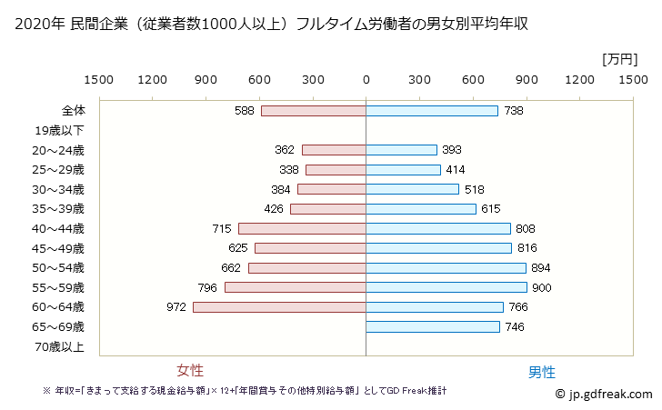 グラフ 年次 富山県の平均年収 (学校教育の常雇フルタイム) 民間企業（従業者数1000人以上）フルタイム労働者の男女別平均年収