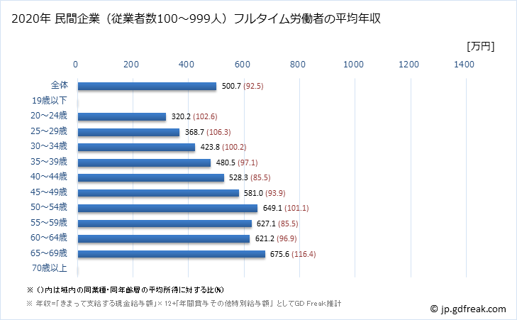 グラフ 年次 富山県の平均年収 (学校教育の常雇フルタイム) 民間企業（従業者数100～999人）フルタイム労働者の平均年収