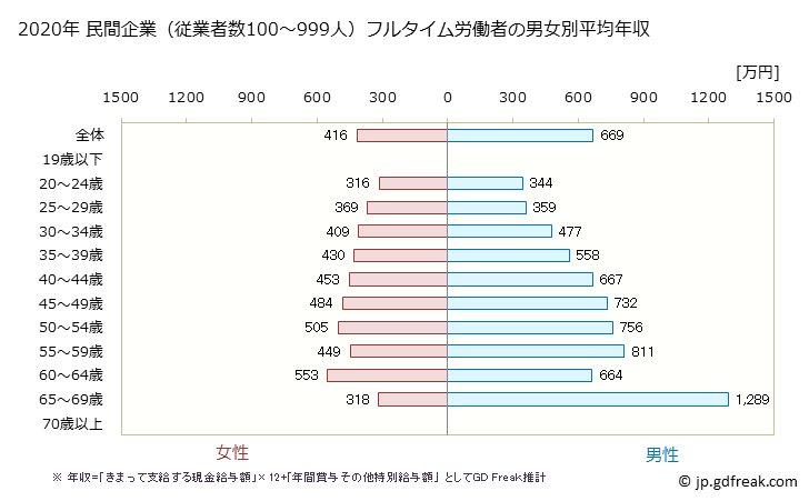グラフ 年次 富山県の平均年収 (学校教育の常雇フルタイム) 民間企業（従業者数100～999人）フルタイム労働者の男女別平均年収
