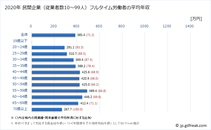 グラフ 年次 富山県の平均年収 (学校教育の常雇フルタイム) 民間企業（従業者数10～99人）フルタイム労働者の平均年収