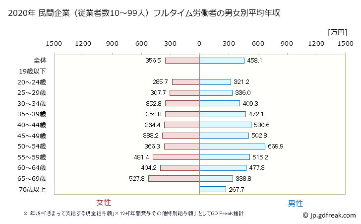 グラフ 年次 富山県の平均年収 (学校教育の常雇フルタイム) 民間企業（従業者数10～99人）フルタイム労働者の男女別平均年収