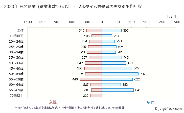 グラフ 年次 富山県の平均年収 (その他の教育・学習支援業の常雇フルタイム) 民間企業（従業者数10人以上）フルタイム労働者の男女別平均年収
