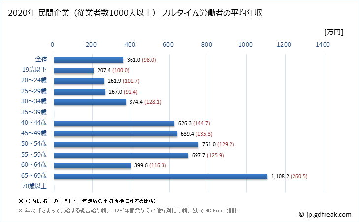 グラフ 年次 富山県の平均年収 (その他の教育・学習支援業の常雇フルタイム) 民間企業（従業者数1000人以上）フルタイム労働者の平均年収