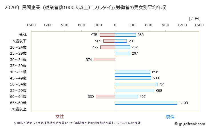 グラフ 年次 富山県の平均年収 (その他の教育・学習支援業の常雇フルタイム) 民間企業（従業者数1000人以上）フルタイム労働者の男女別平均年収