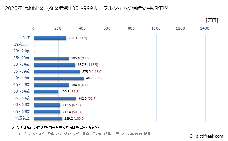 グラフ 年次 富山県の平均年収 (その他の教育・学習支援業の常雇フルタイム) 民間企業（従業者数100～999人）フルタイム労働者の平均年収