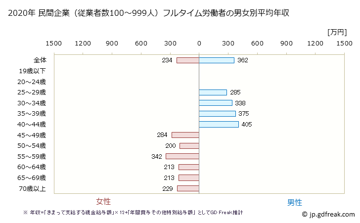 グラフ 年次 富山県の平均年収 (その他の教育・学習支援業の常雇フルタイム) 民間企業（従業者数100～999人）フルタイム労働者の男女別平均年収