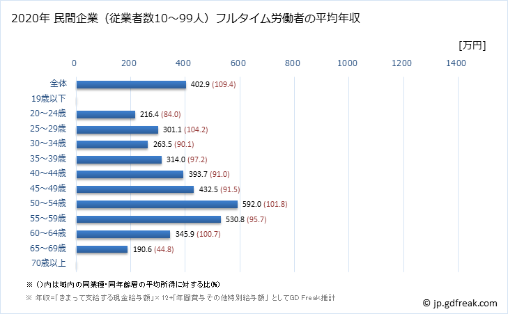 グラフ 年次 富山県の平均年収 (その他の教育・学習支援業の常雇フルタイム) 民間企業（従業者数10～99人）フルタイム労働者の平均年収