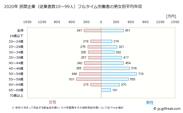 グラフ 年次 富山県の平均年収 (その他の教育・学習支援業の常雇フルタイム) 民間企業（従業者数10～99人）フルタイム労働者の男女別平均年収