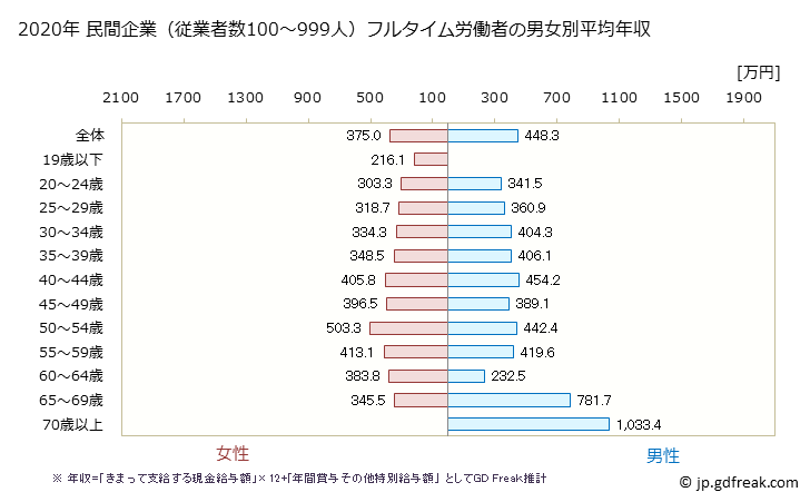グラフ 年次 富山県の平均年収 (医療・福祉の常雇フルタイム) 民間企業（従業者数100～999人）フルタイム労働者の男女別平均年収